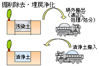 掘削除去・埋戻浄化 イメージ