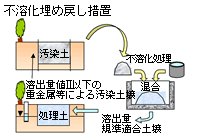 不溶化埋め戻し措置 イメージ