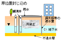 原位置封じ込め イメージ