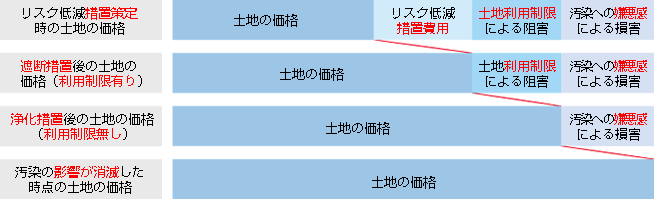 土壌汚染による土地価格の低下 イメージ