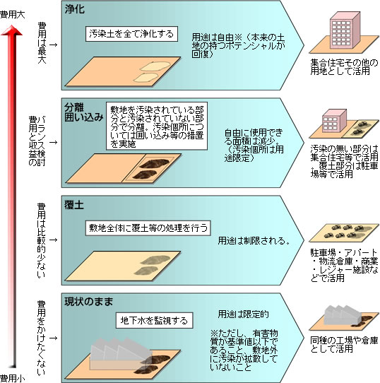 土地活用についての図