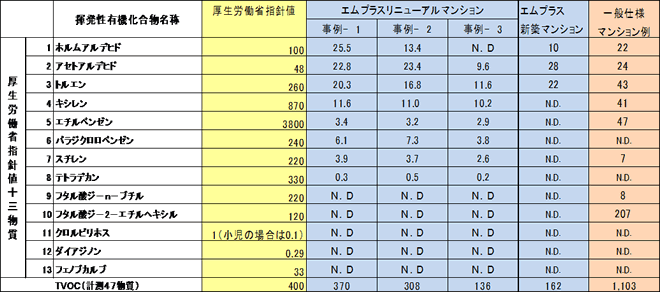 厚生労働省指針値13物質の測定結果 表