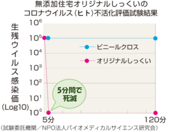 無添加住宅オリジナルしっくいのコロナウイルス（ヒト）不活性化評価試験結果のグラフ