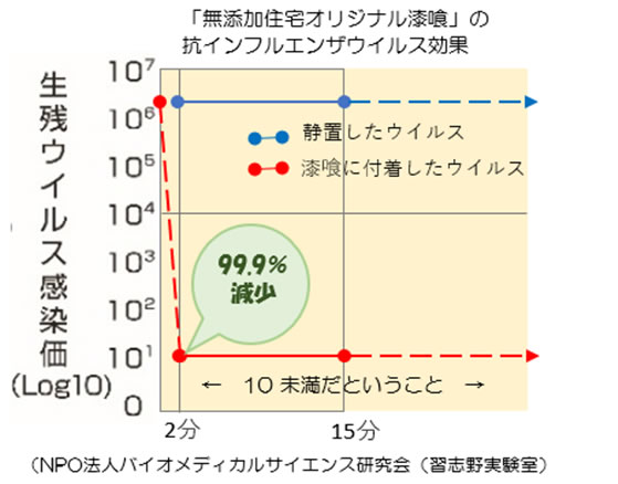 抗インフルエンザウィルス効果のグラフ