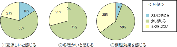 漆喰の部屋に住まわれている方へのアンケート結果 円グラフ