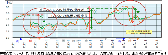 漆喰の温・湿度調節機能実験結果のグラフ