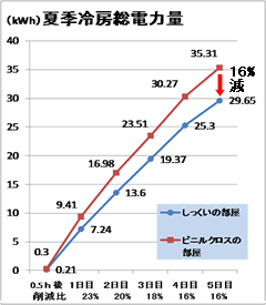 省エネ効果実験 夏季冷房総電力量のグラフ