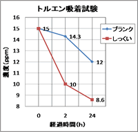 トルエン吸着試験のグラフ