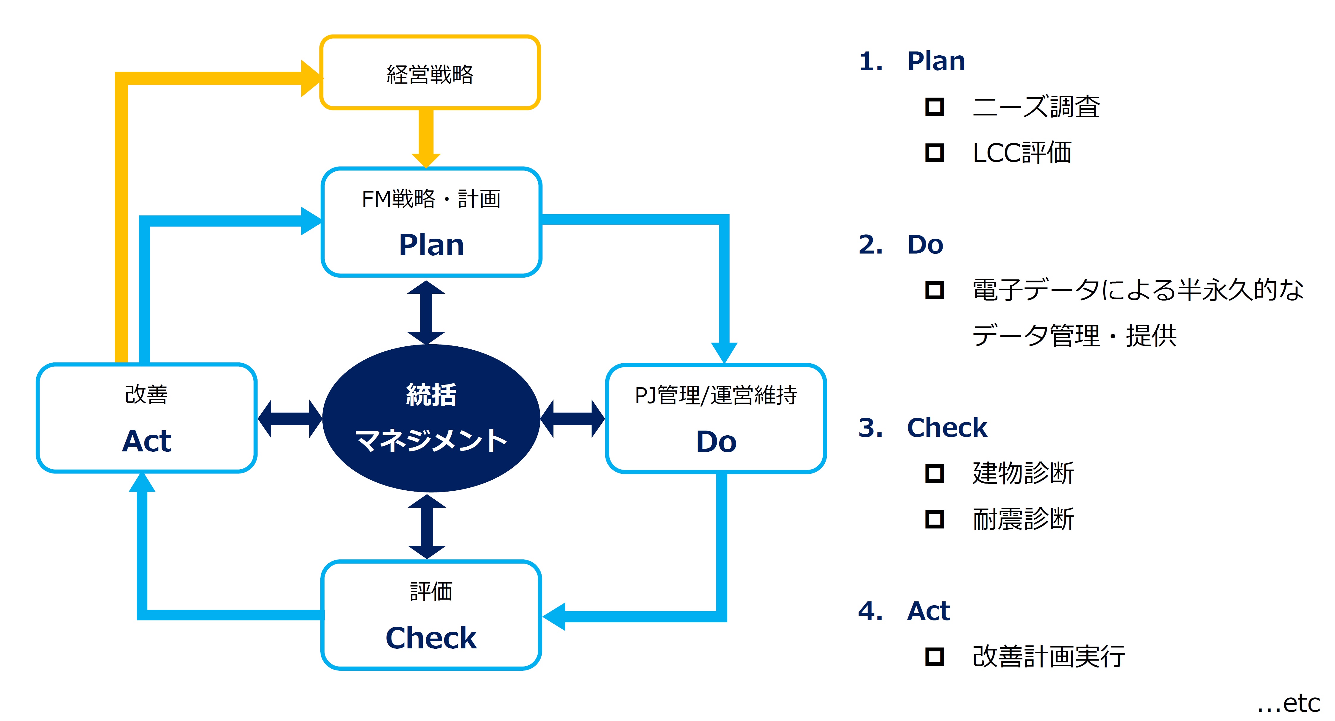 PDCA イメージ