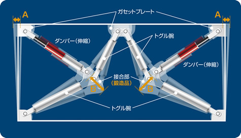 「てこ」の増幅原理を応用したトグル制震ブレースは、力と変形を伝達させる2本のトグル腕とエネルギーを吸収する1本のオイルダンパーで構成されています。ダンパーの伸縮量（B）をフレームの変位（A）の２～３倍に増幅させることで、地震エネルギーを効率よく吸収することができます。