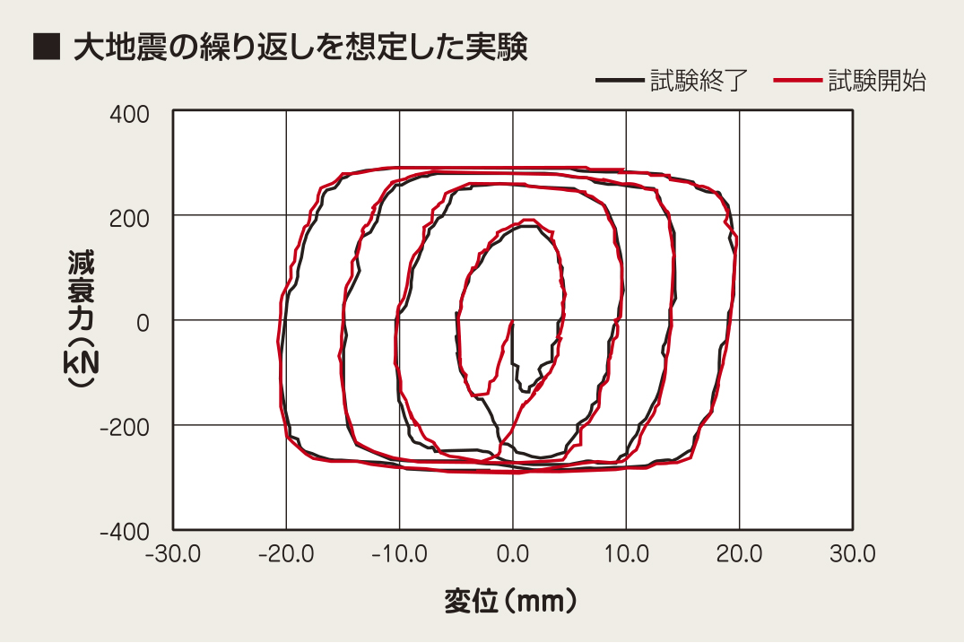 繰り返しの大地震に有効 イメージ