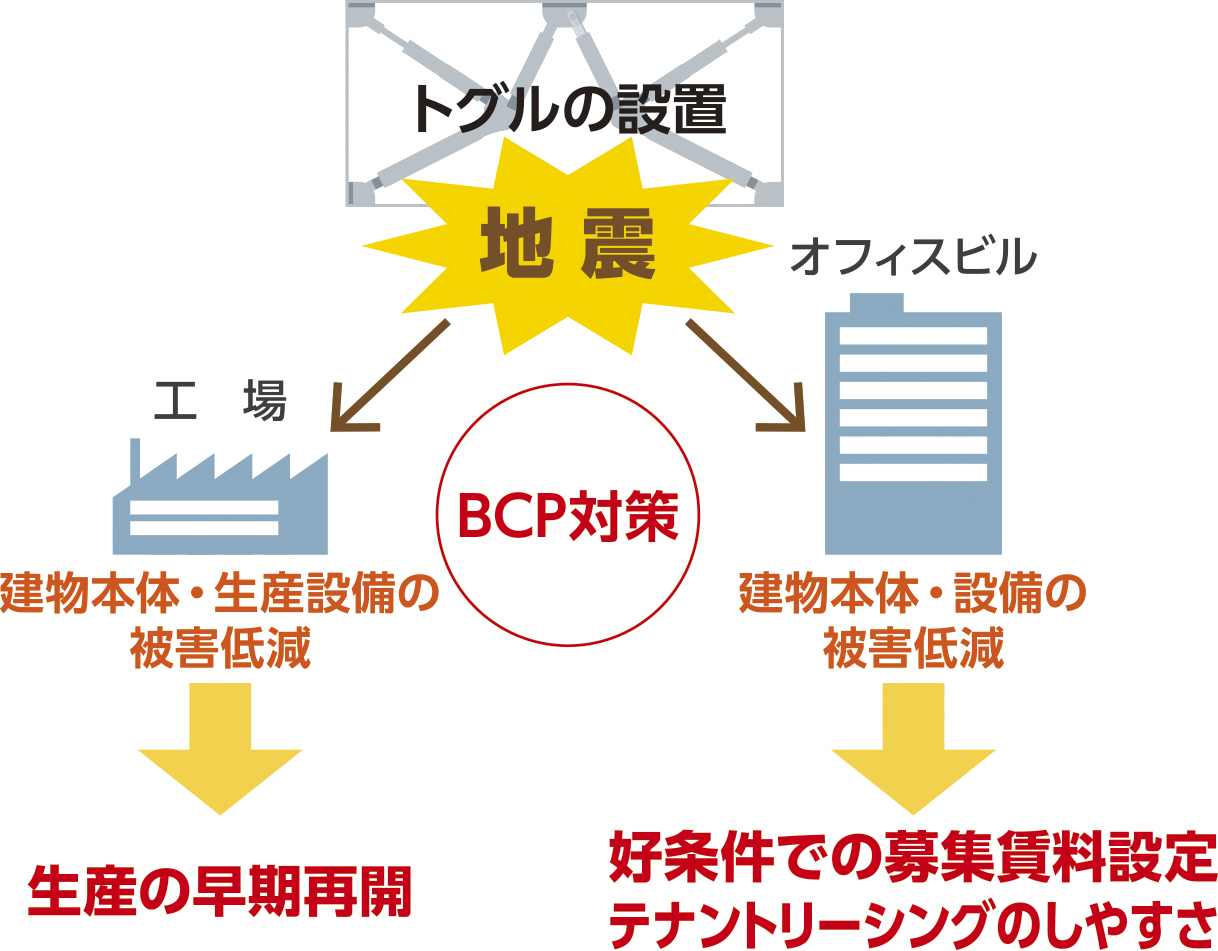 BCP対策