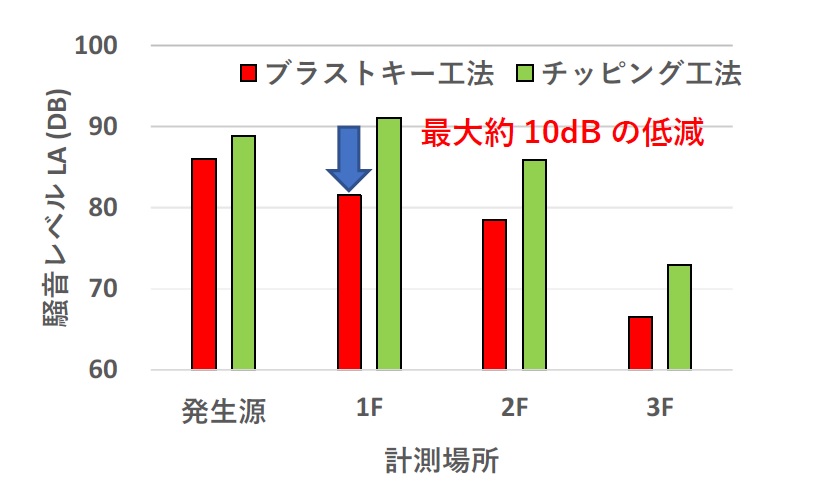 図2　騒音測定結果 イメージ