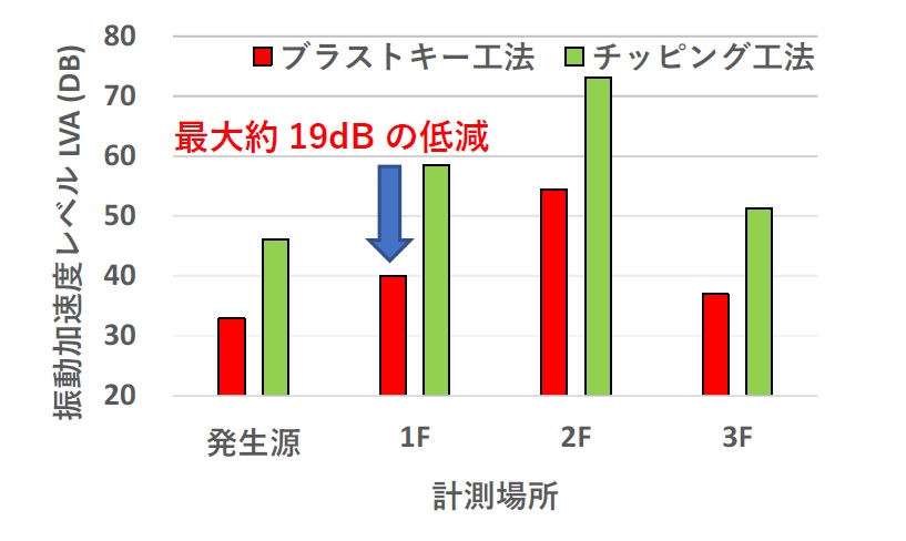 図3　振動測定結果 イメージ