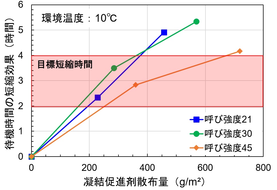 凝結促進剤の散布量と待機時間の短縮効果の関係 イメージ