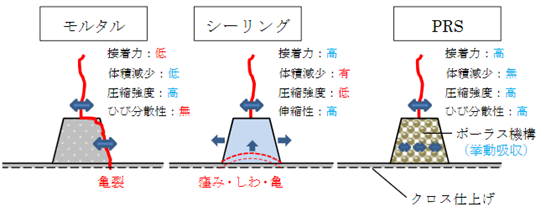 目地充填材の性能比較イメージ