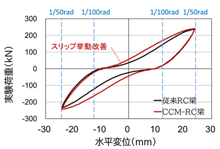 図3　荷重－変位関係 イメージ