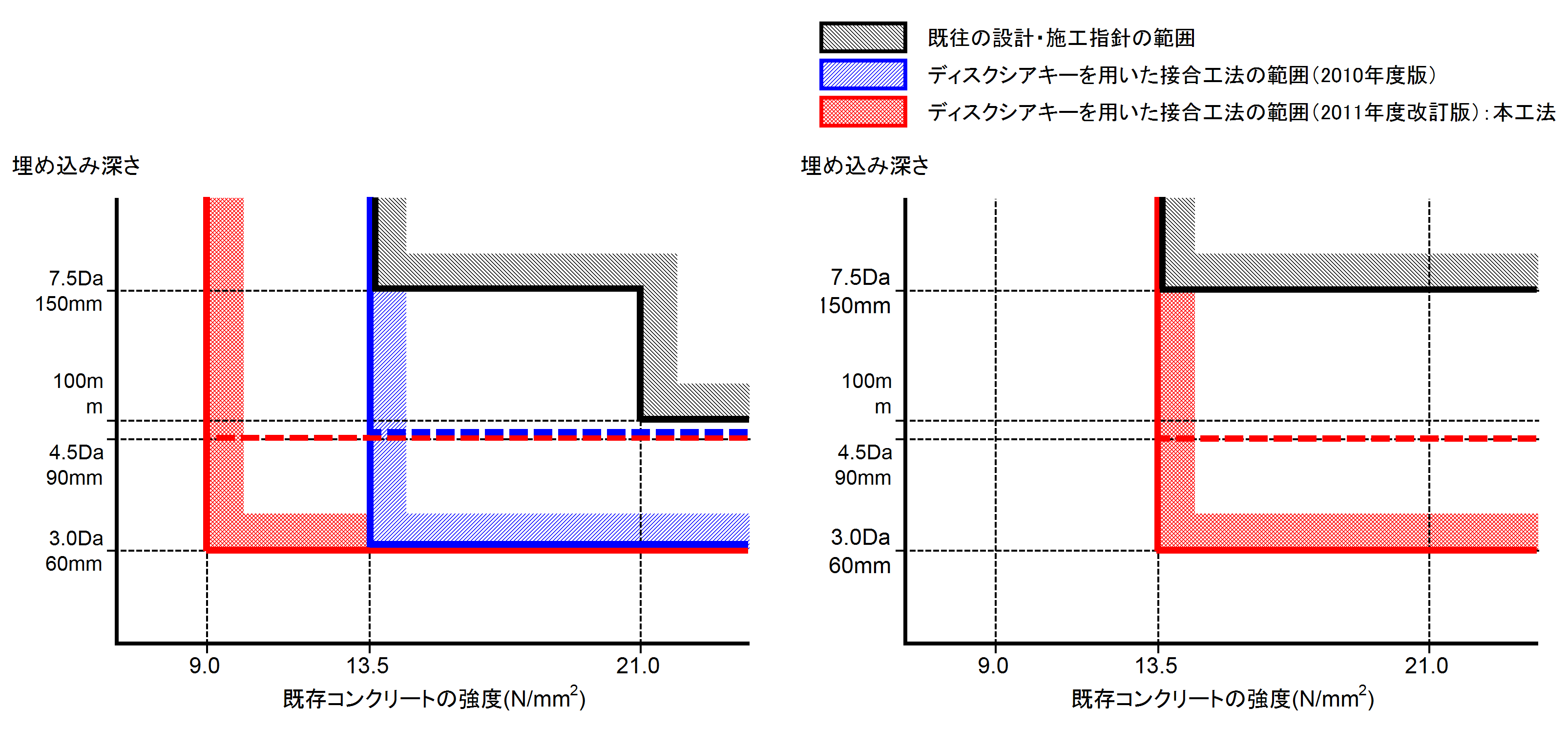 ディスクシアキーと在来工法の適用範囲の比較 図