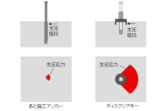 在来工法とディスクシアキーの支圧抵抗の違い 図