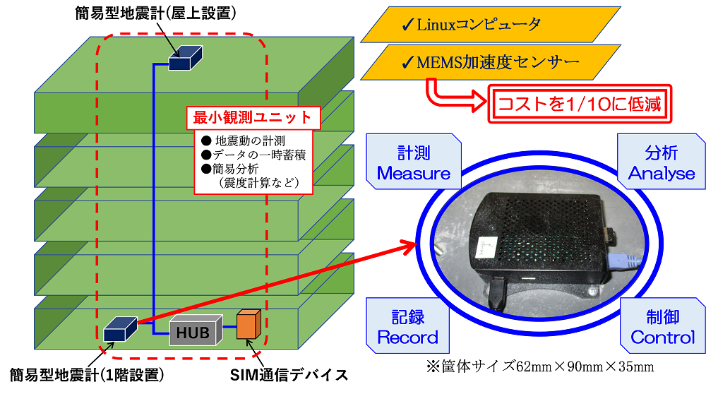 簡易型地震計測システム概要図