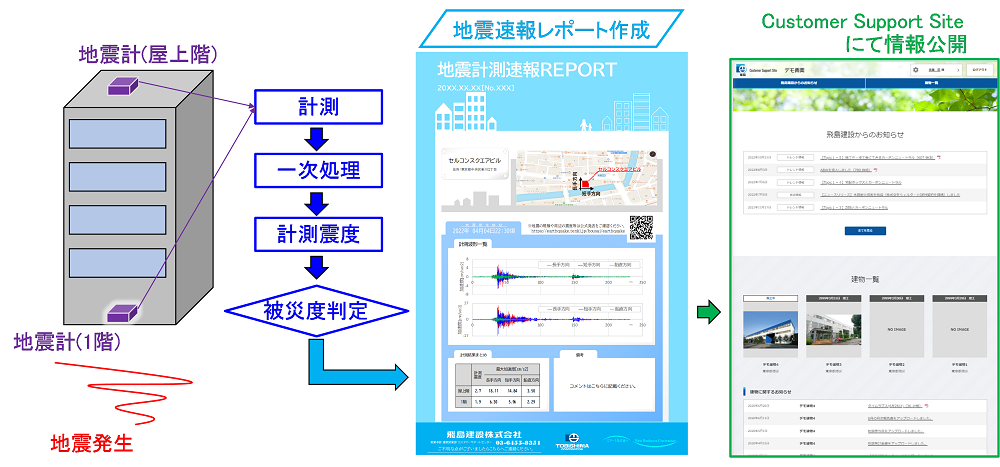 建物オーナーへの情報提供サービスの流れ