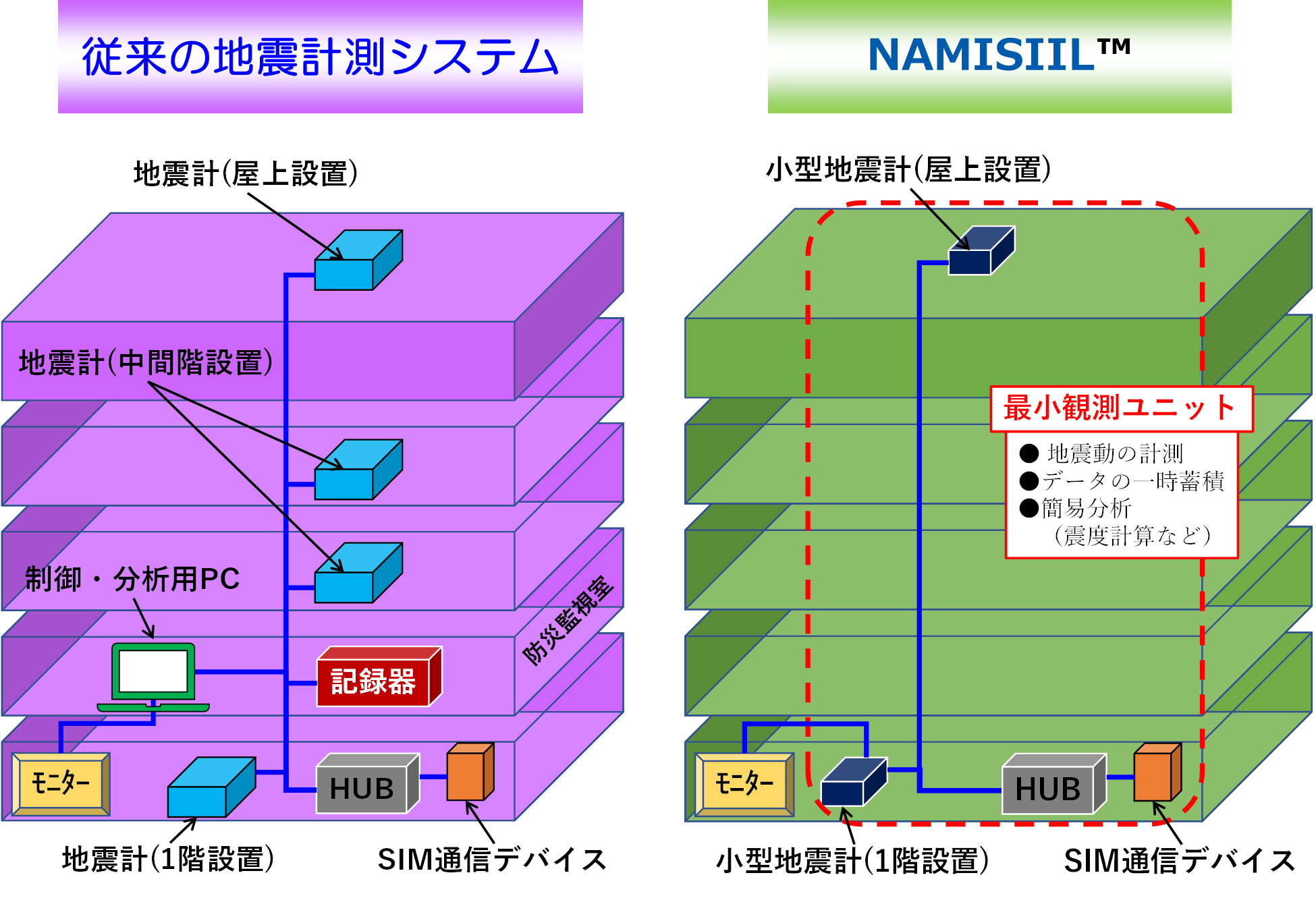 従来の計測システムとの比較