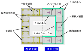 3H（Hybrid Hollow High Pier）工法 在来工法と3H工法の比較断面図