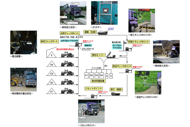 ICタグを用いた骨材混入防止・運行管理システム イメージ