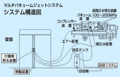 焼却施設解体用のマルチ・バキュームシステム 全体システム イメージ