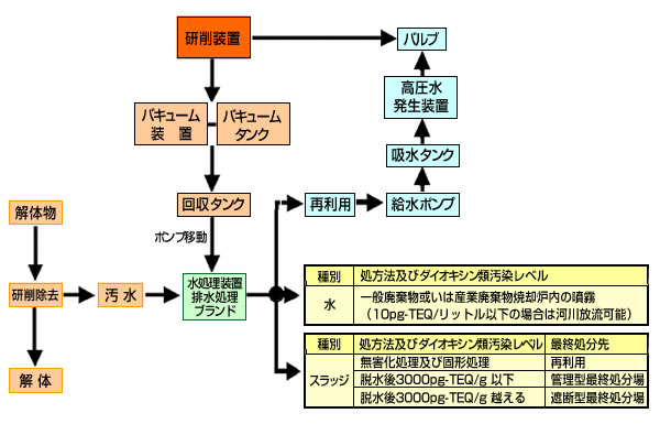 焼却施設解体用のマルチ・バキュームシステム 廃水及び除去物の回収システム イメージ