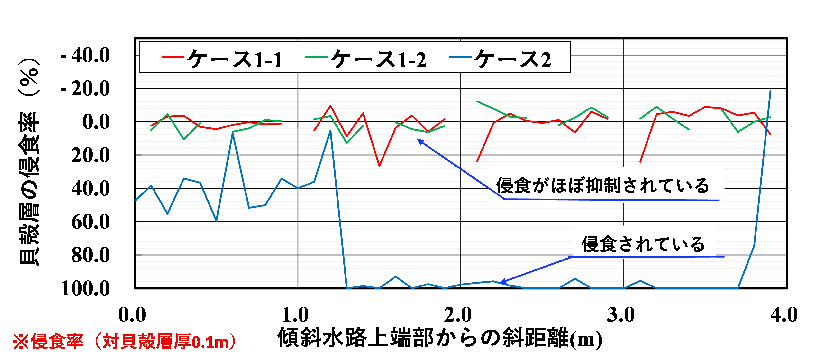 図3　越流水深0.3m、越流時間3時間後の破砕貝殻層表面高さの変化量