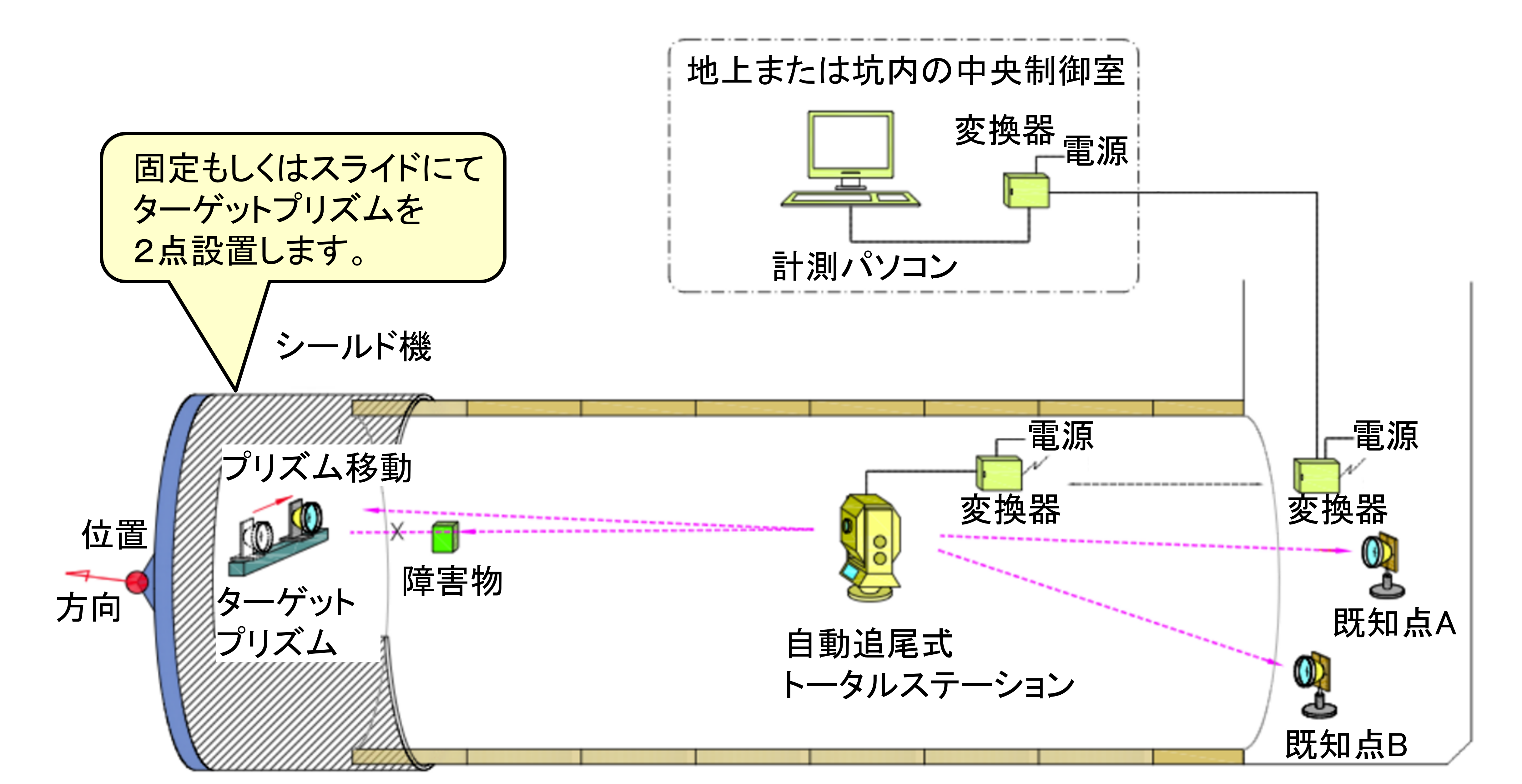 機器構成