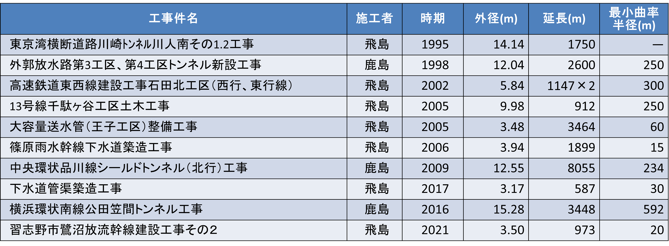 主な実績