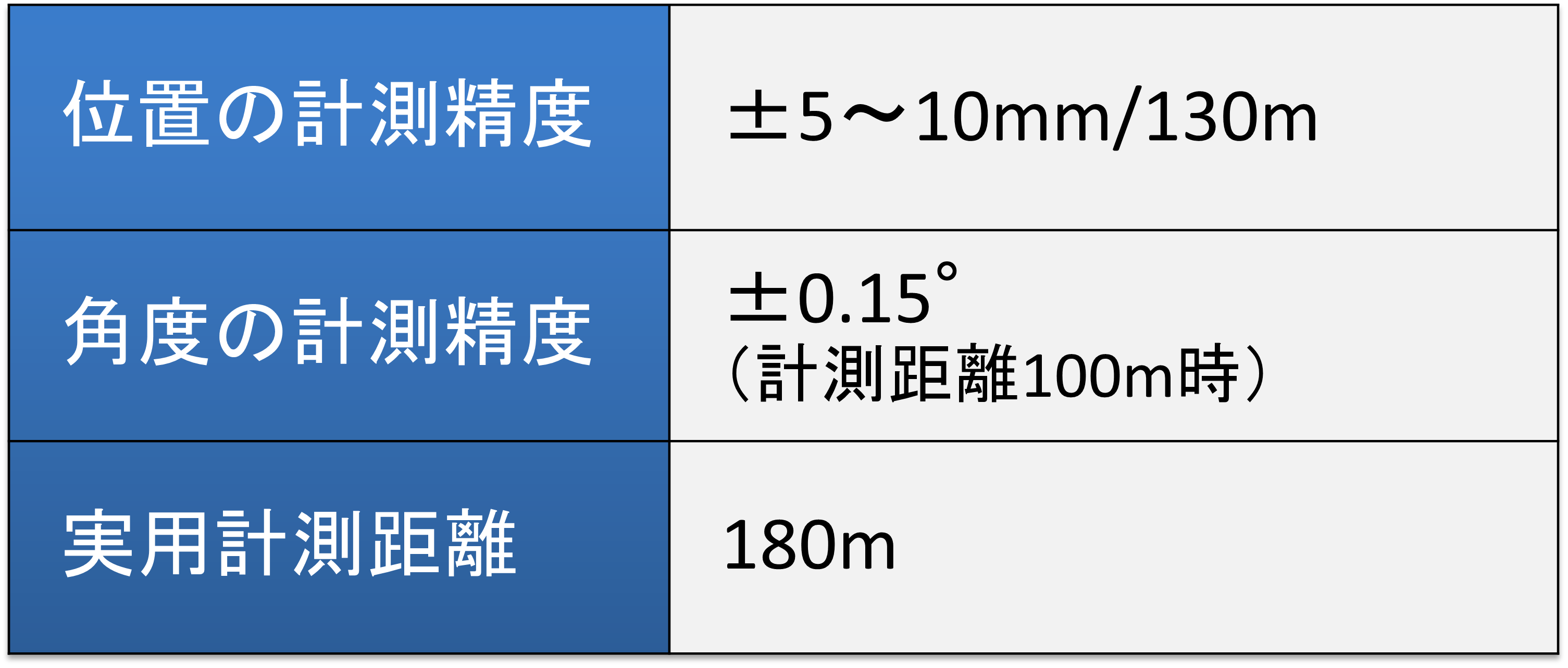 実績による性能評価