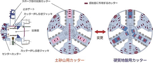 カメレオンカッタ工法 概略構造図