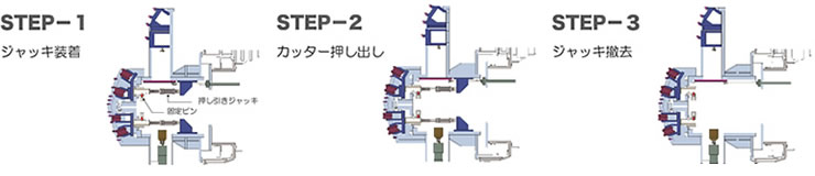 カメレオンカッタ工法 中央部のカッター切替手順