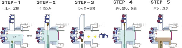 カメレオンカッタ工法 スポーク部のカッター切替手順