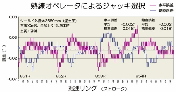 熟練オペレータによるジャッキ選択