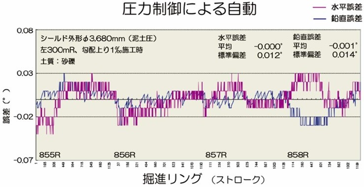 圧力制御による自動