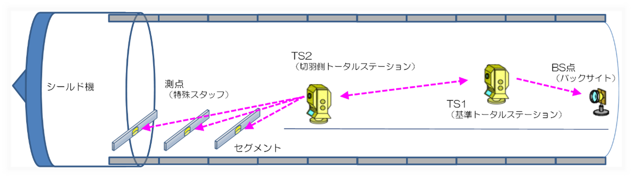 ワンマン測量システム構成