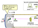 自動測量システム イメージ