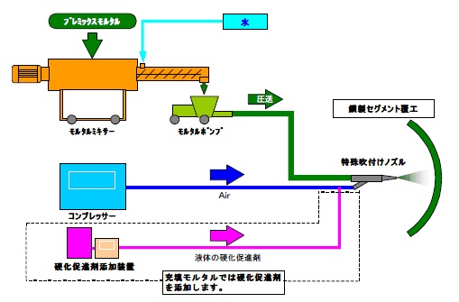 図－2：TDRショットライニングシステム