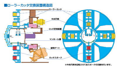 ローラーカッタ交換システム シールド機概念図