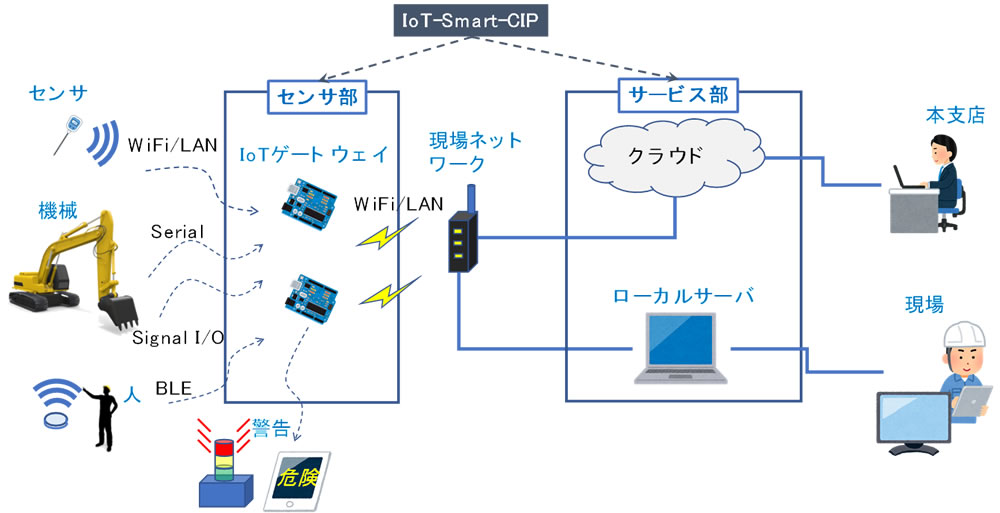 IoT-Smart-CIPの構成