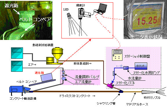 ドライミクストコンクリート含水量測定システム イメージ