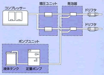 NJD工法（Non Jamming Drilling）システム図