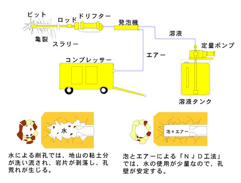 NJD工法（Non Jamming Drilling）の施工手順