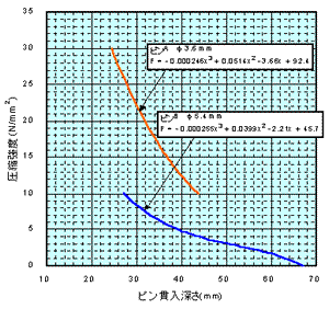 空気圧ピン貫入試験強度推定式