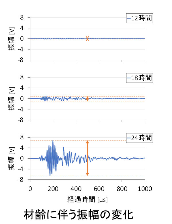 材齢に伴う振幅の変化 イメージ