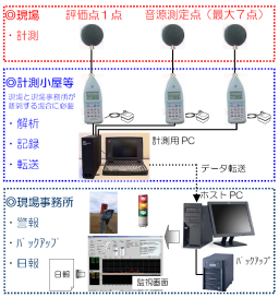 工事騒音リアルタイム評価･対応システムのモニタリングシステムフロー